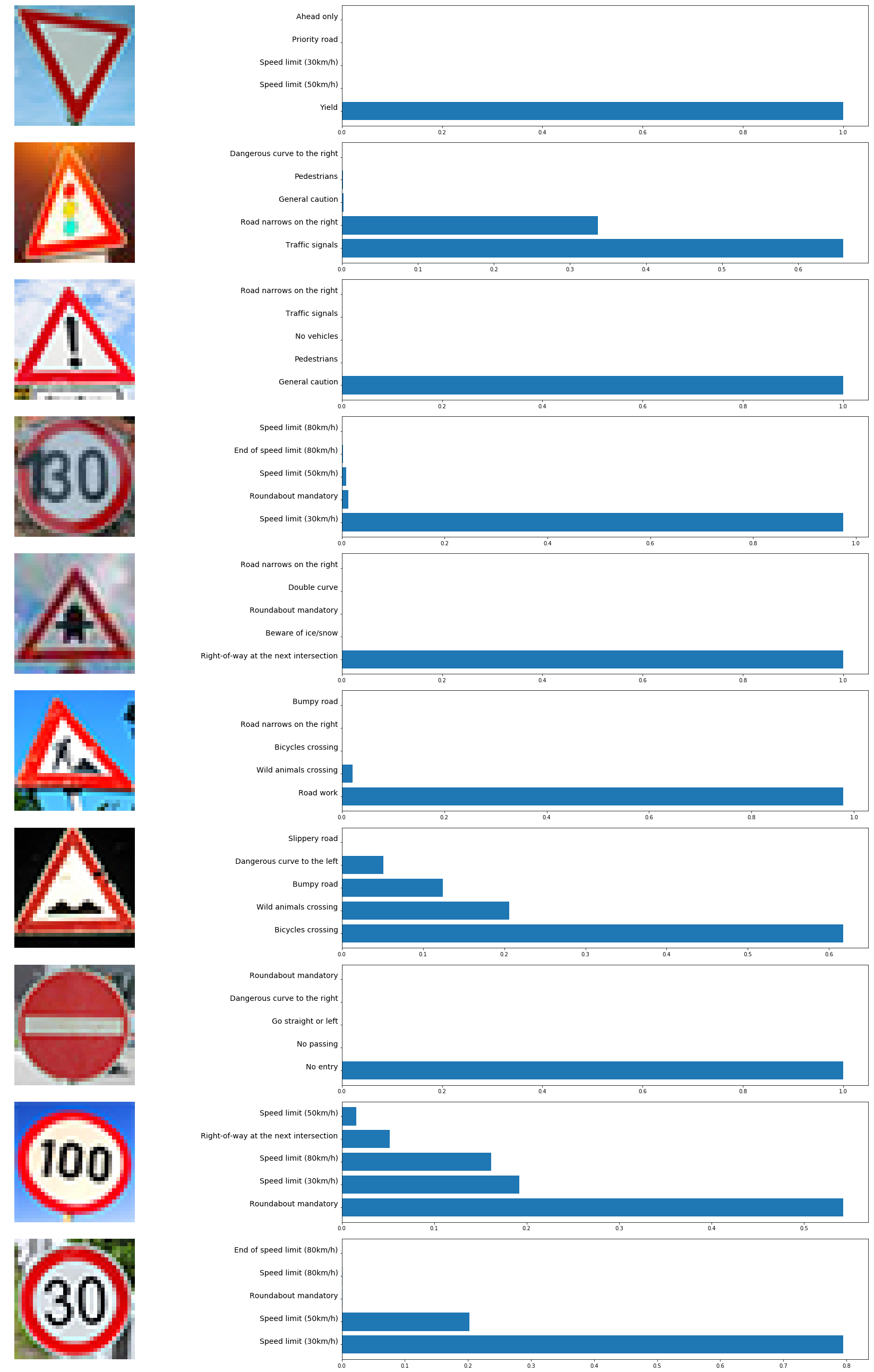 Neural Network Architecture for Detecting Traffic Signs