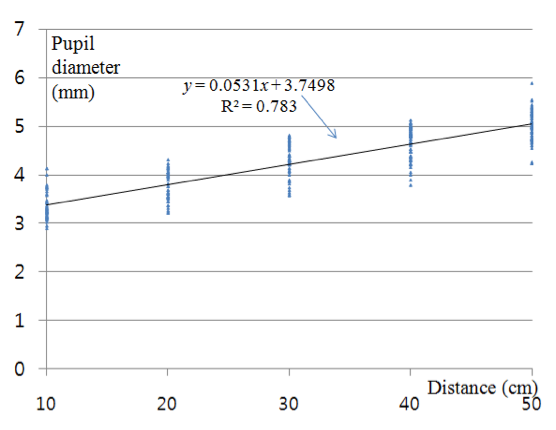 Improving Brain Computer Interface Prediction by Measuring Eye Position and Focus