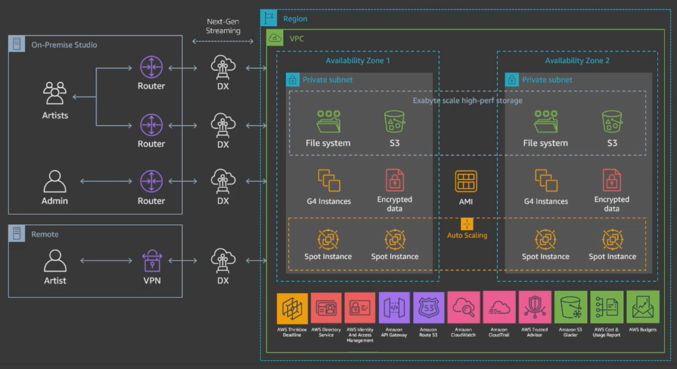 Your Personal Adobe Premiere and Media Encoder Studio in AWS