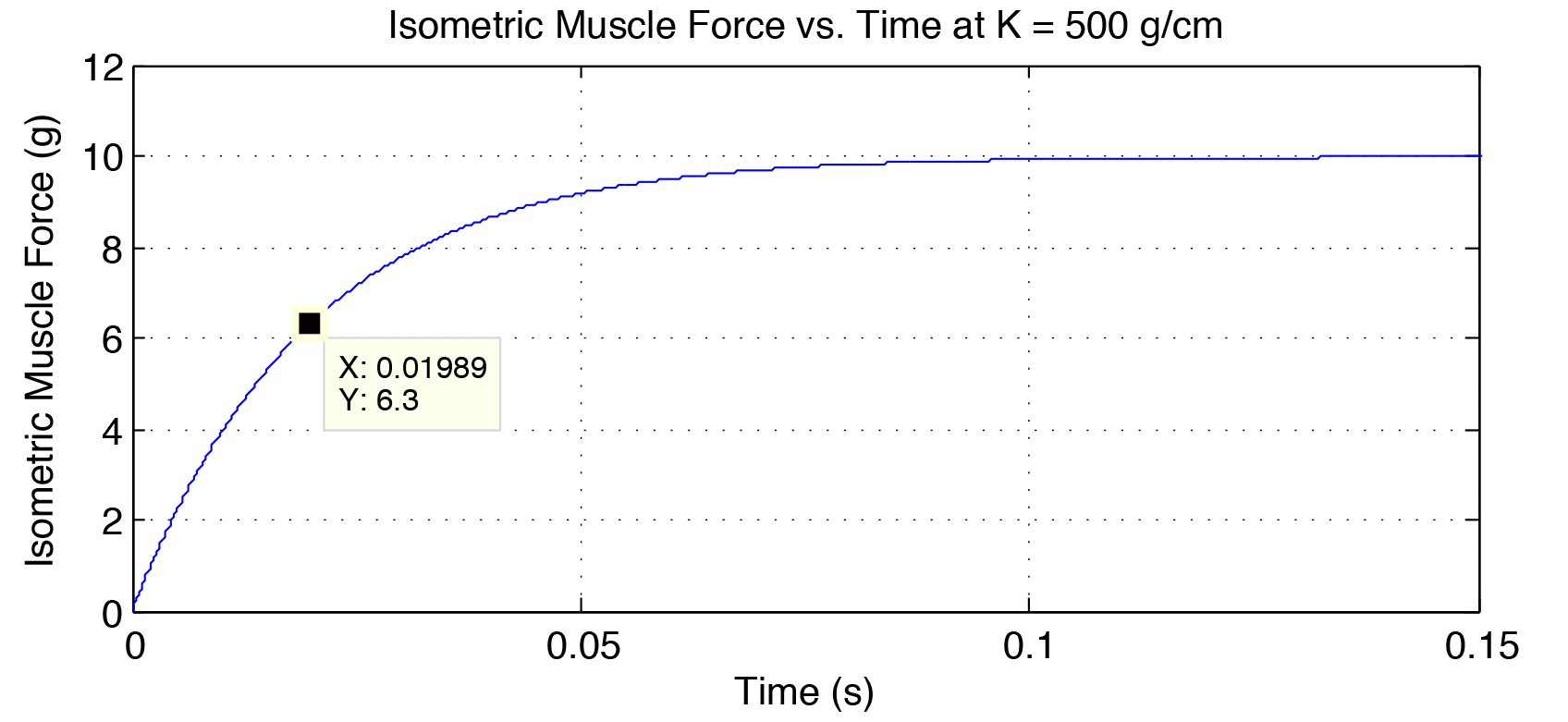 Hill Model Simulation and Functional Electrical Stimulation