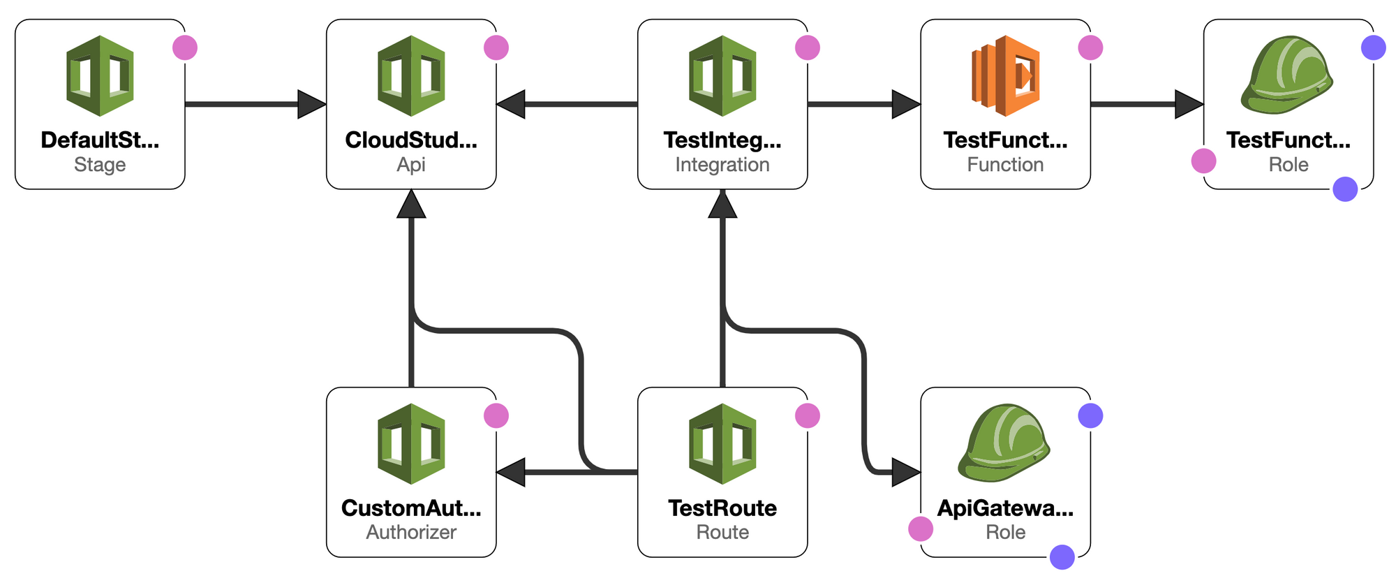 New Amazon HTTP API Gateway With Lambda Integration and Custom Authorizer with Auth0