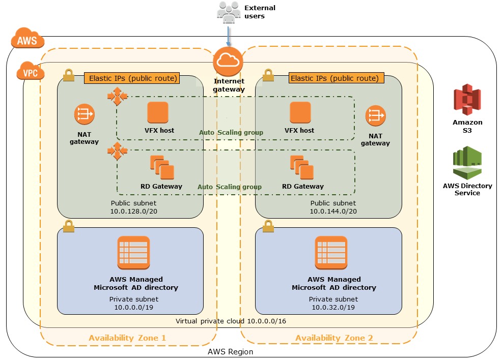 Adobe Premiere High-Performance Remote Workstation in AWS