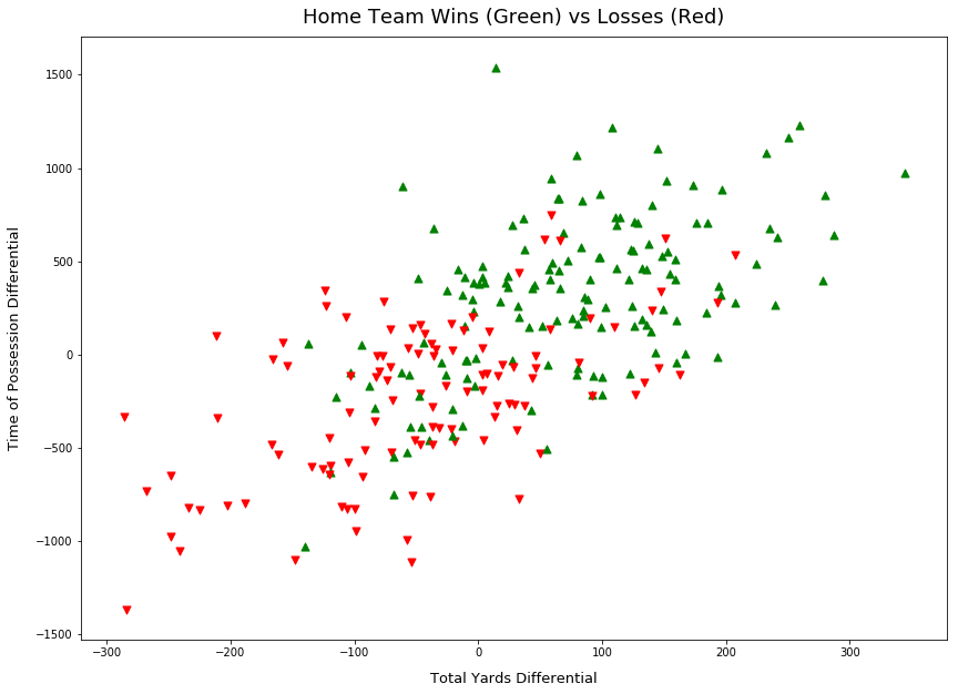 Visualizing Key NFL Team Data on Win Conditions