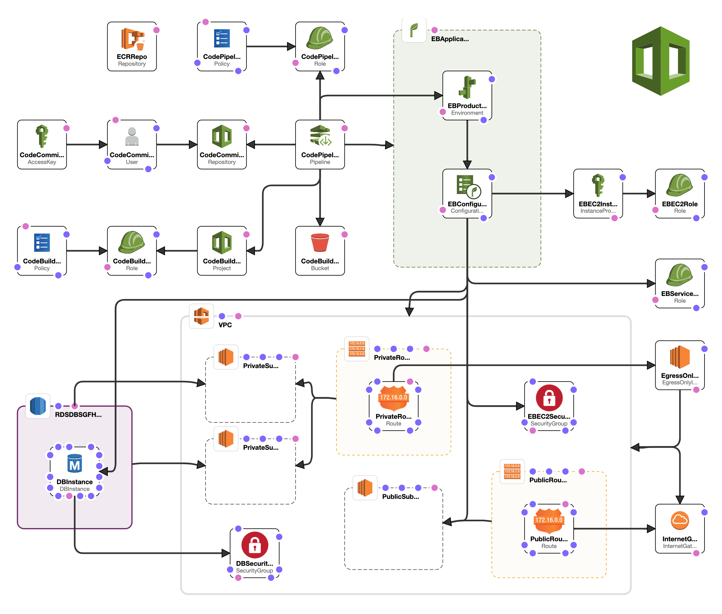 CloudFormation stack for ZDT deployments with ElasticBeanstalk and CodePipeline